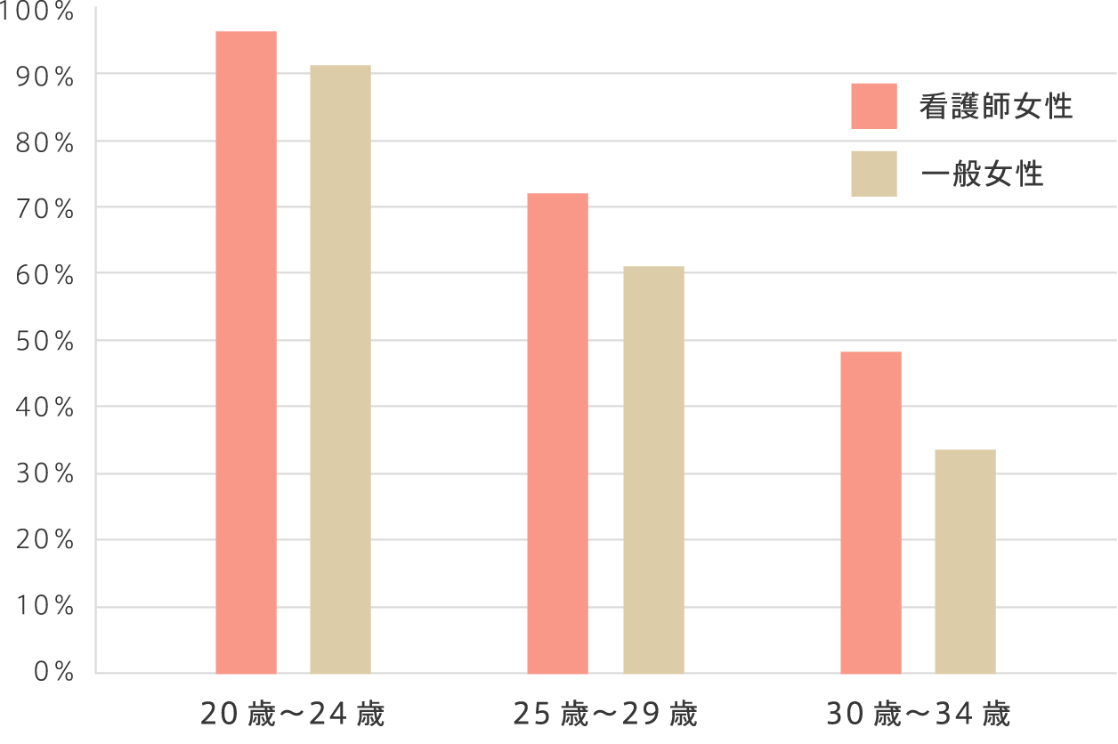 看護師女性と一般女性の未婚率割合