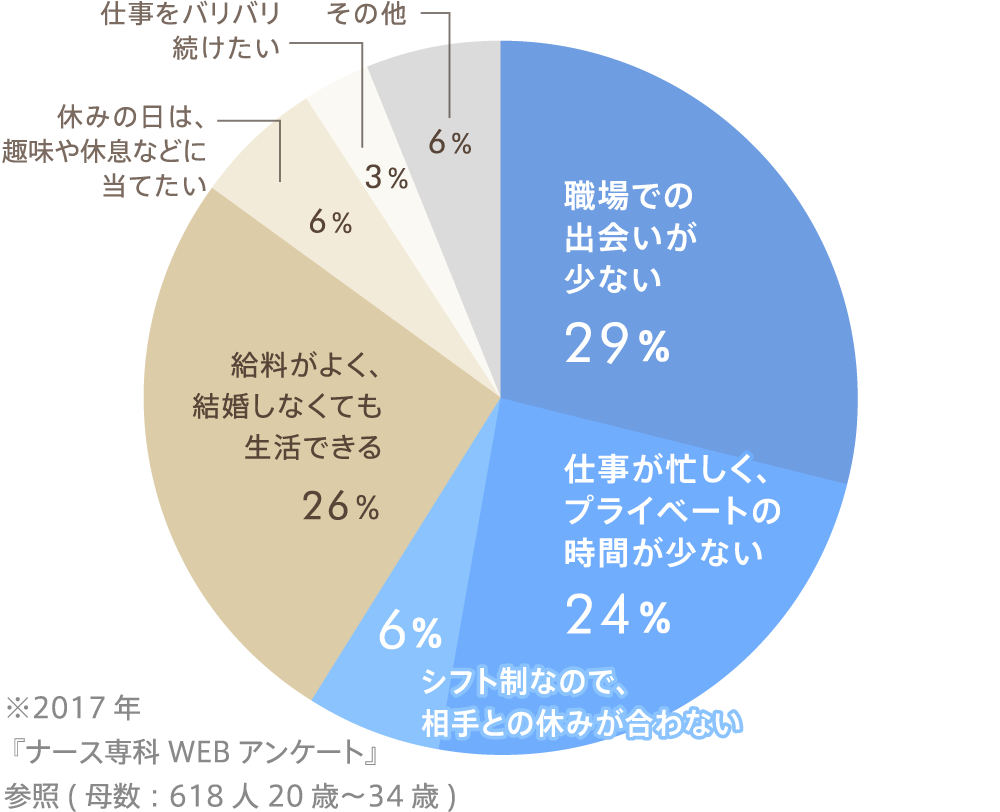 未婚率の要因の割合